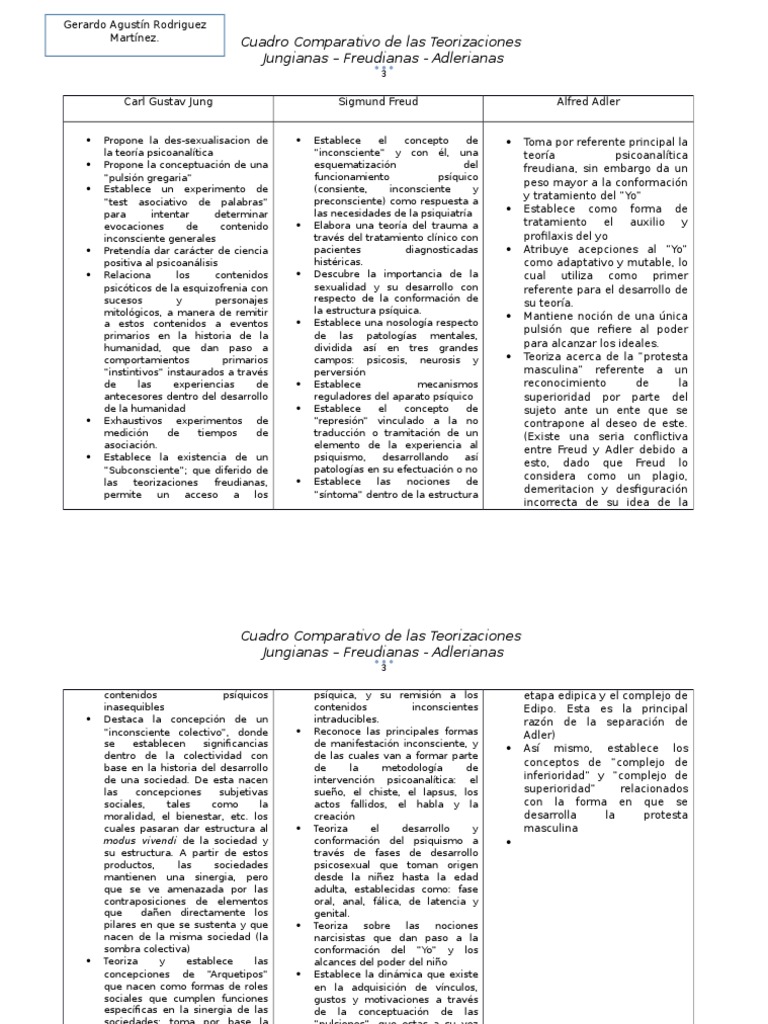 Cuadro comparativo de las teorias de Adler Jung Freud