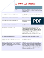 AWT vs Swing - Key Differences Between Abstract Window Toolkit and Swing