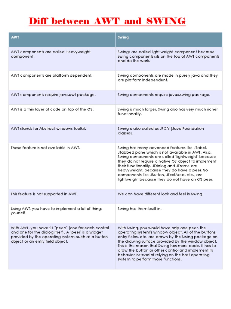 Awt Vs Swing Pdf Awt stands for abstract window toolkit. scribd