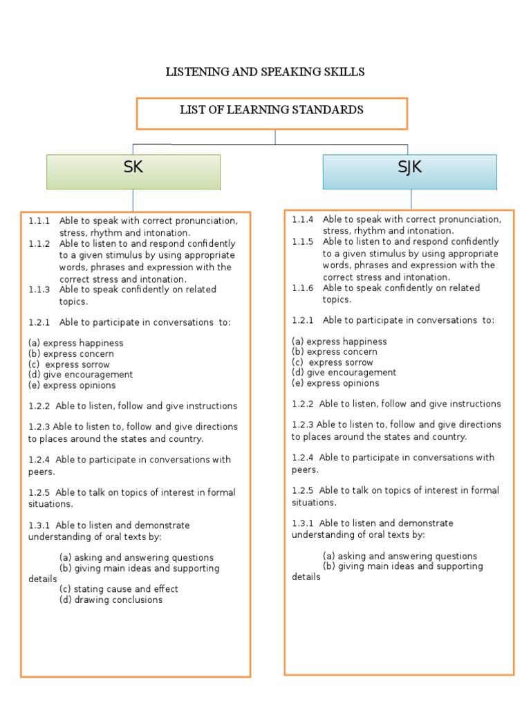Mind Map-Listening and Speaking Skills | PDF