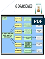 Clases de Oraciones Mapa de Conceptos