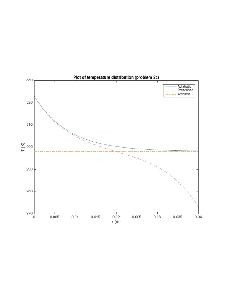 Plot of Temperature Distribution (Problem 2c) : Adiabatic Prescribed ...