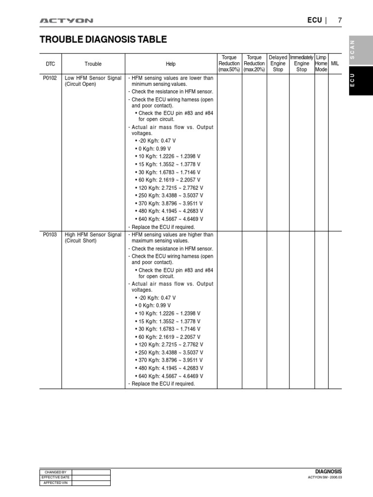 ECU Diagnostic Trouble Codes Guide | PDF | Turbocharger | Electrical ...