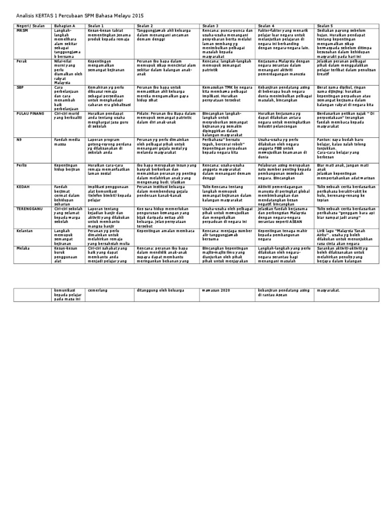 Analisis KERTAS 1 Percubaan SPM Bahasa Melayu 2015