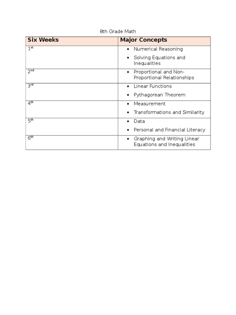 8th Grade Math Curriculum Overview | PDF | Career & Growth | Wellness