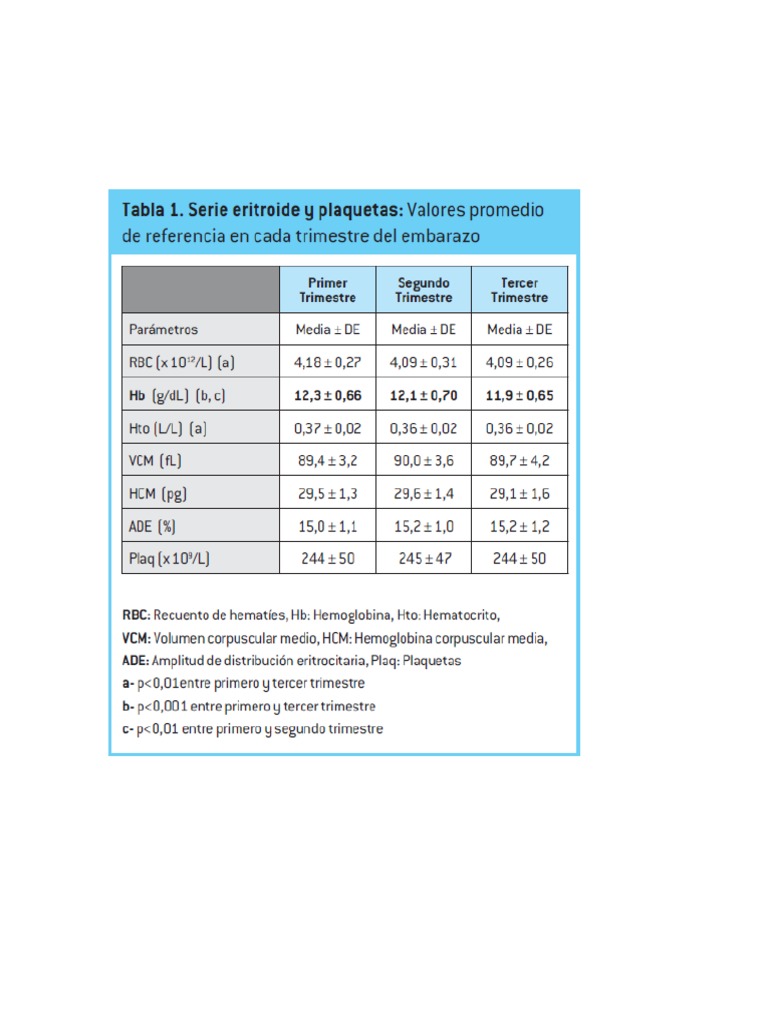 Valores normales de hemograma en embarazo | PDF | El embarazo | Anemia