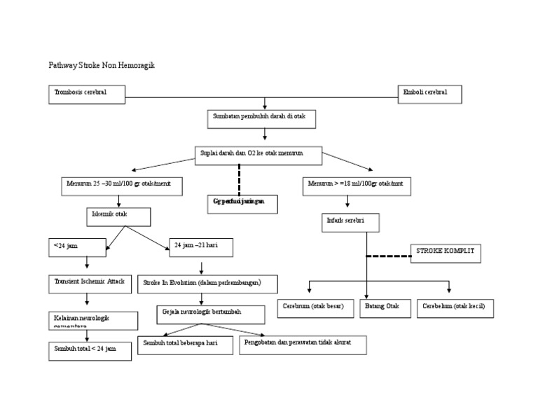 Pathway Stroke Non Hemoragik dan Trombosis | PDF