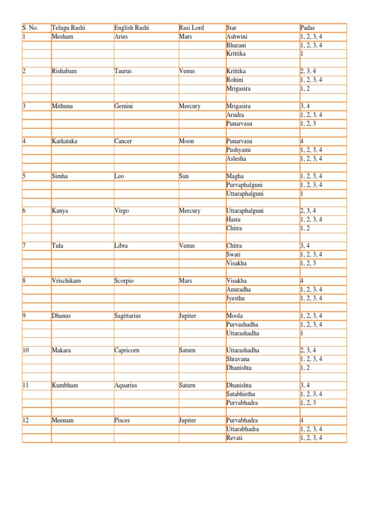 A Comprehensive Listing of the Telugu Rashi (Zodiac Signs ...