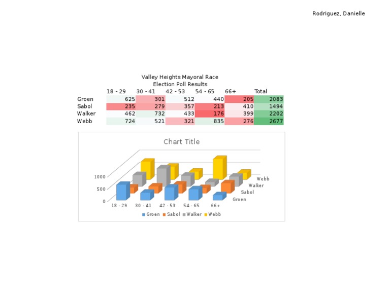 Valley Heights Mayoral Poll Results | PDF