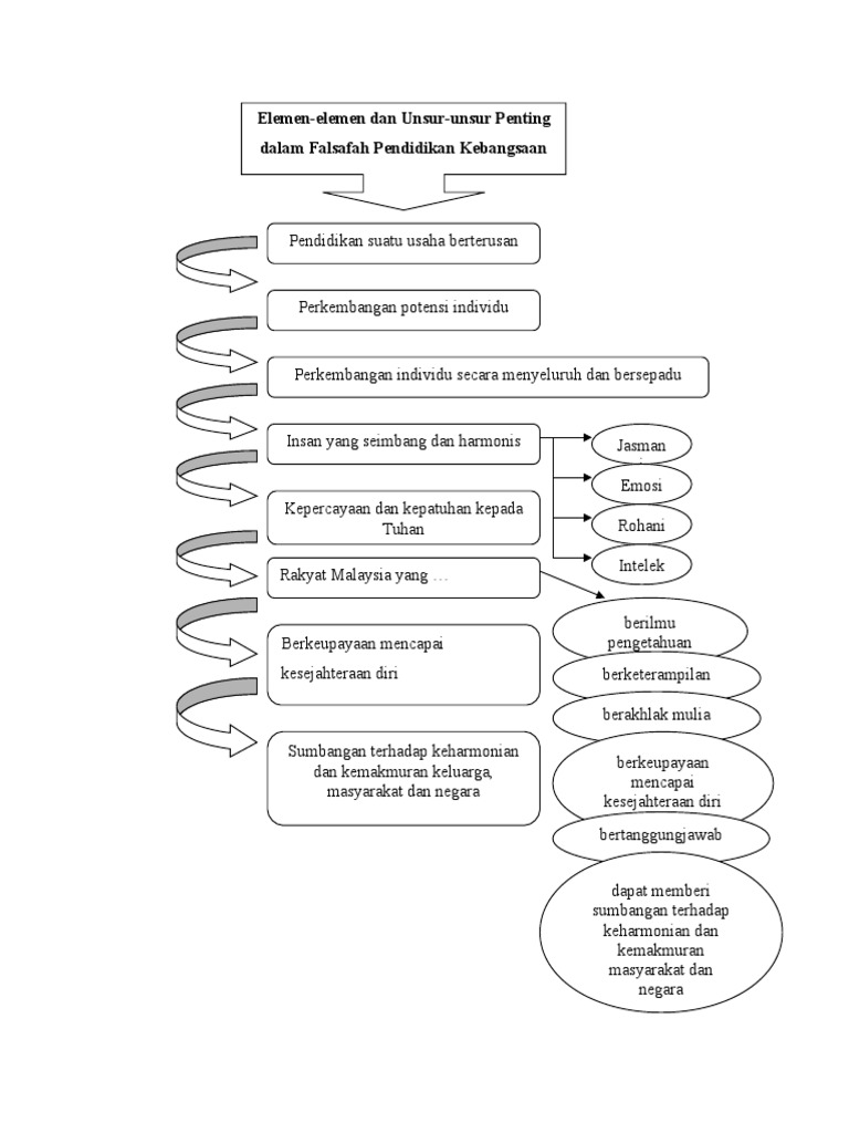 Peta Minda Elemen Elemen Dan Unsur Unsur Penting Dalam Falsafah Pendidikan Kebangsaan Pdf