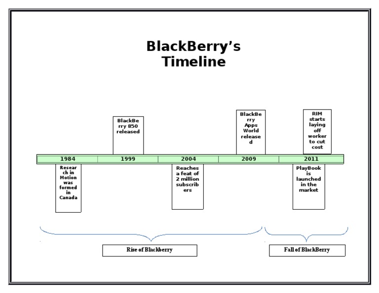 Blackberry Timeline PDF
