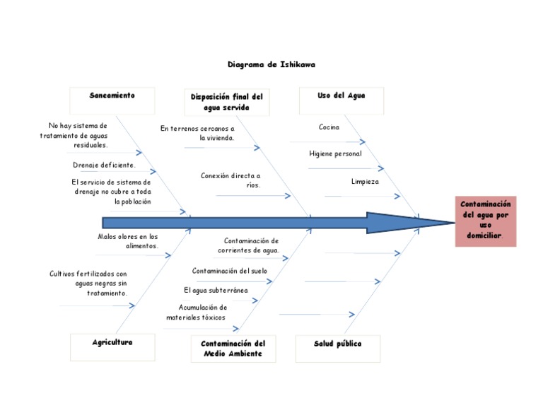 Diagrama de Ishikawa
