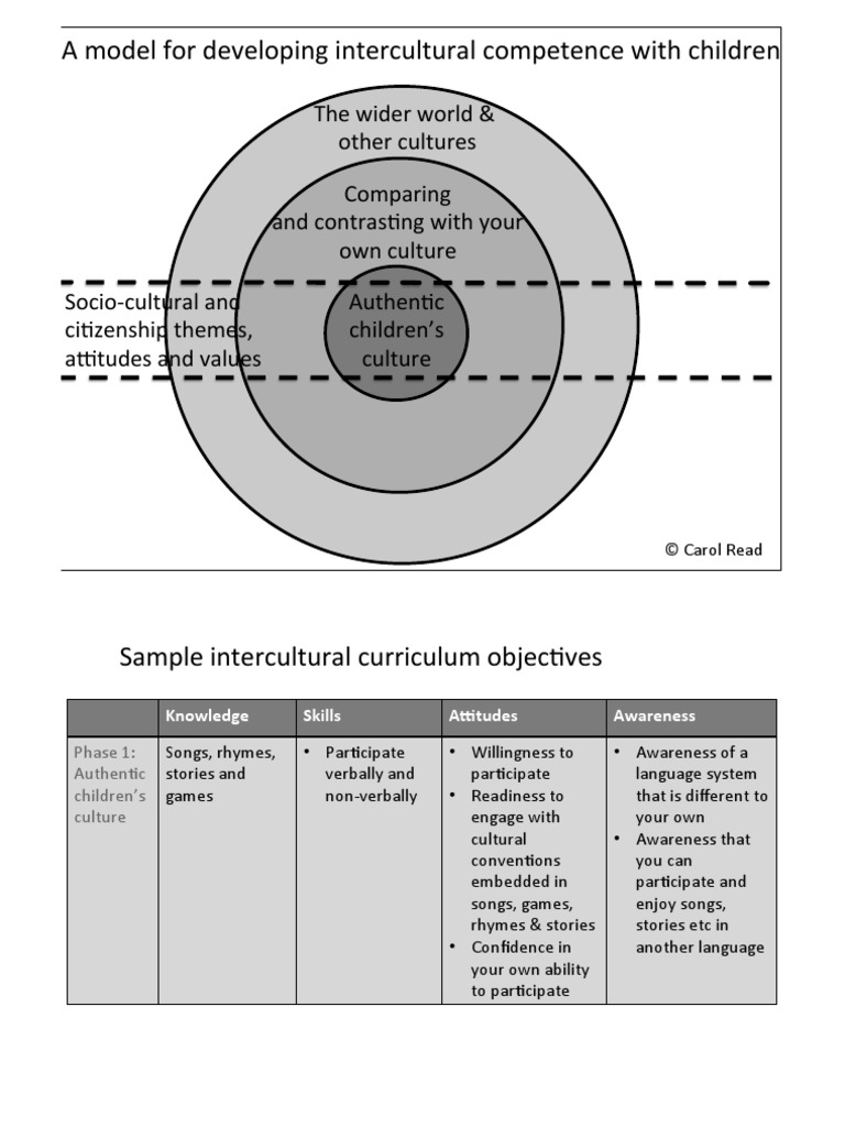 Developing Intercultural Competence | PDF | Human Communication | Semiotics