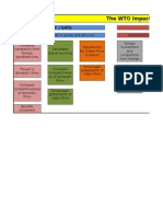 The WTO Impact: Gatt / Gats Trims