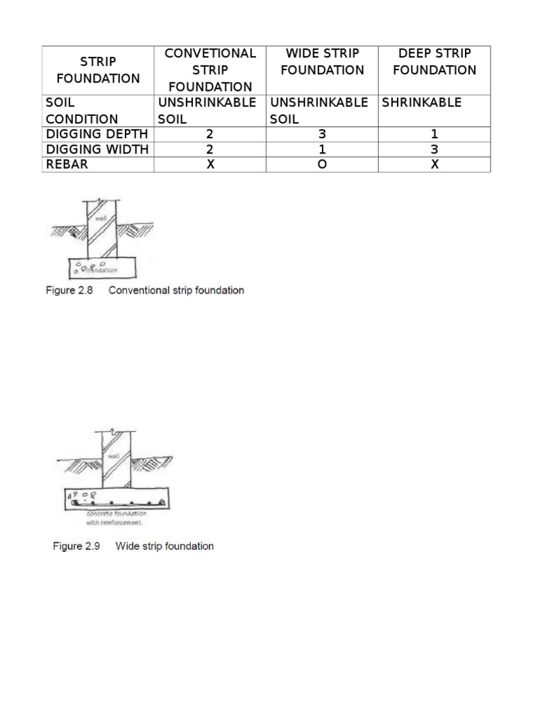 Comparing Strip Foundation Types for Different Soil Conditions Digging