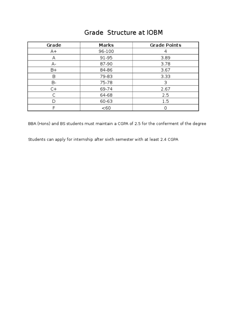 Grade Structure at IOBM | PDF | Teaching Methods & Materials ...