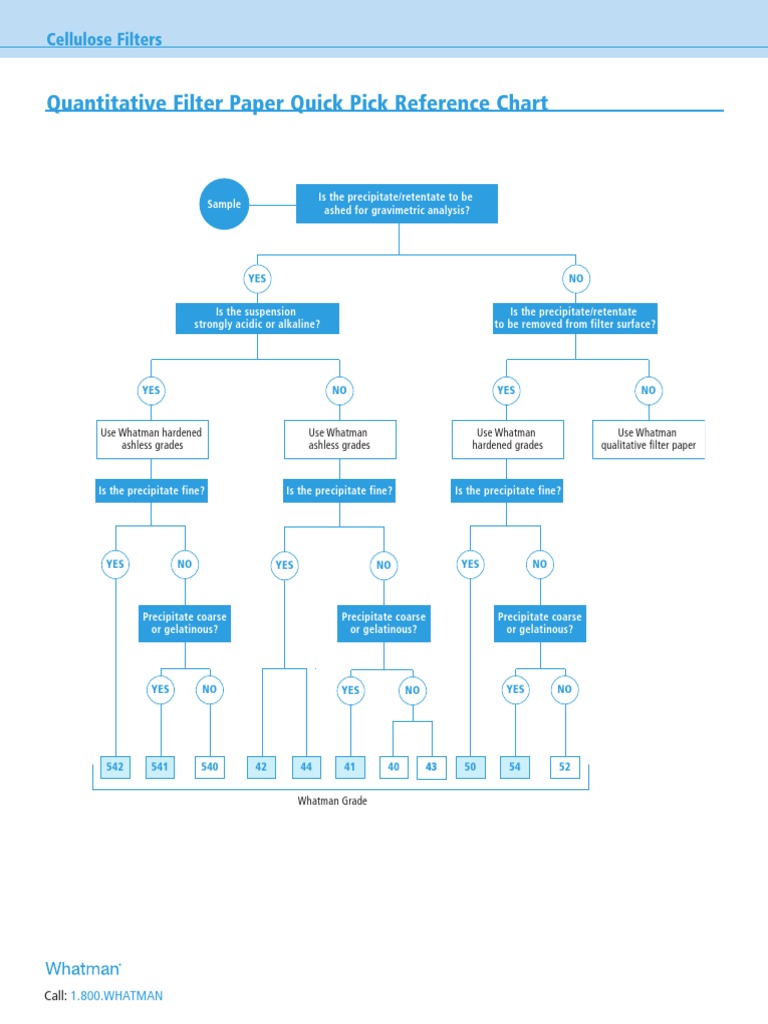 Whatman Filter Paper Selection Guide | PDF