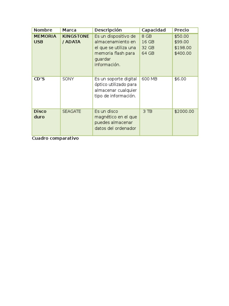 Un gráfico comparativo de unidades de almacenamiento