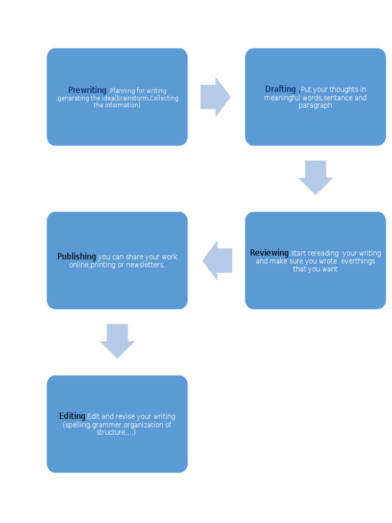 5writing Process | PDF | Art