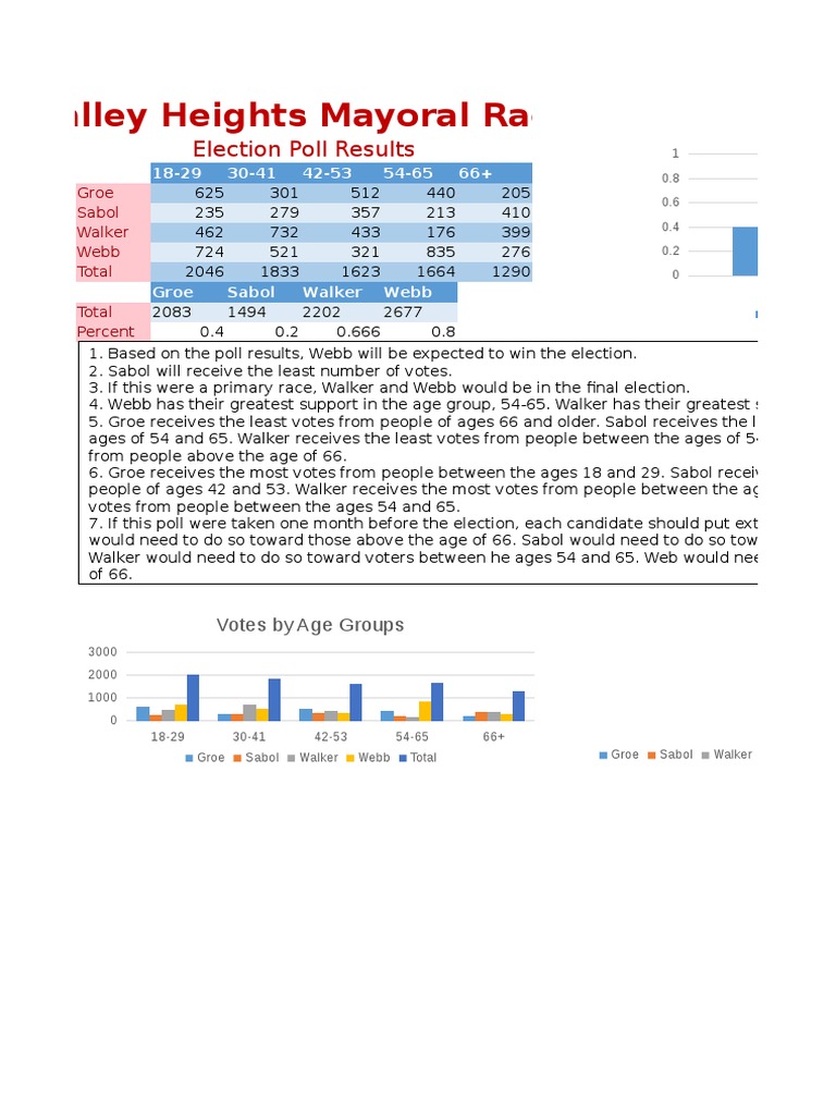 Valley Heights Mayoral Poll Insights | PDF | Social Science