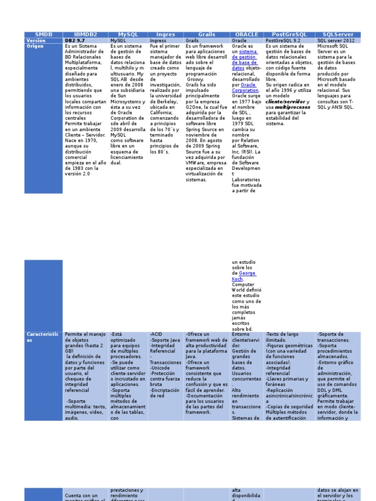 Cuadro comparativo sistema administrador de base de datos | My Sql ...