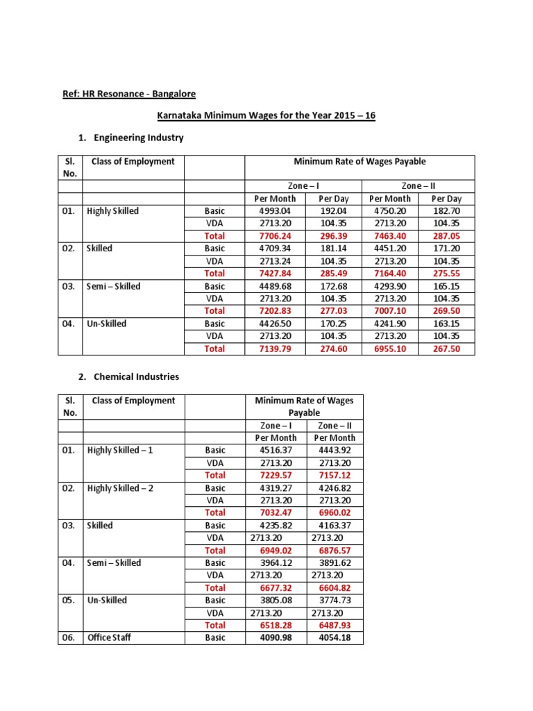 Karnataka Minimum Wages 2015 16 PDF