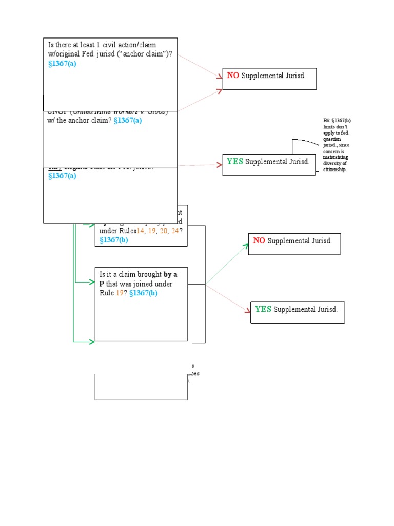 Supplemental Jurisdiction Flow Chart
