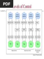 Levels of Control: Human Operator Human Operator Human Operator Human Operator Human Operator