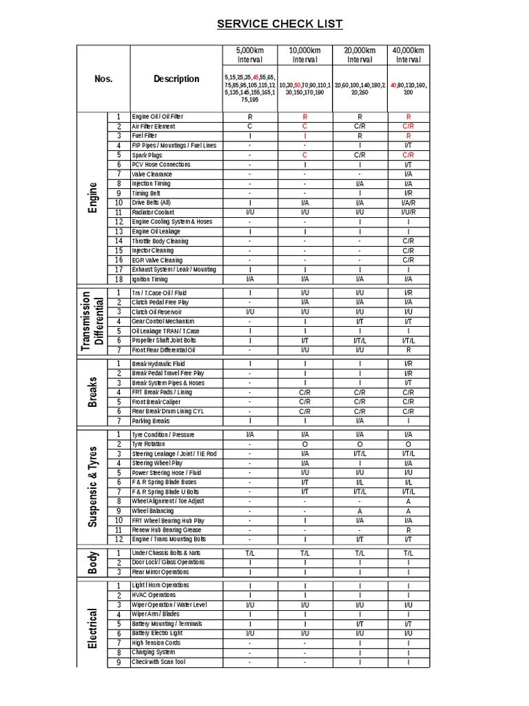 Nos. Description: Service Check List | PDF