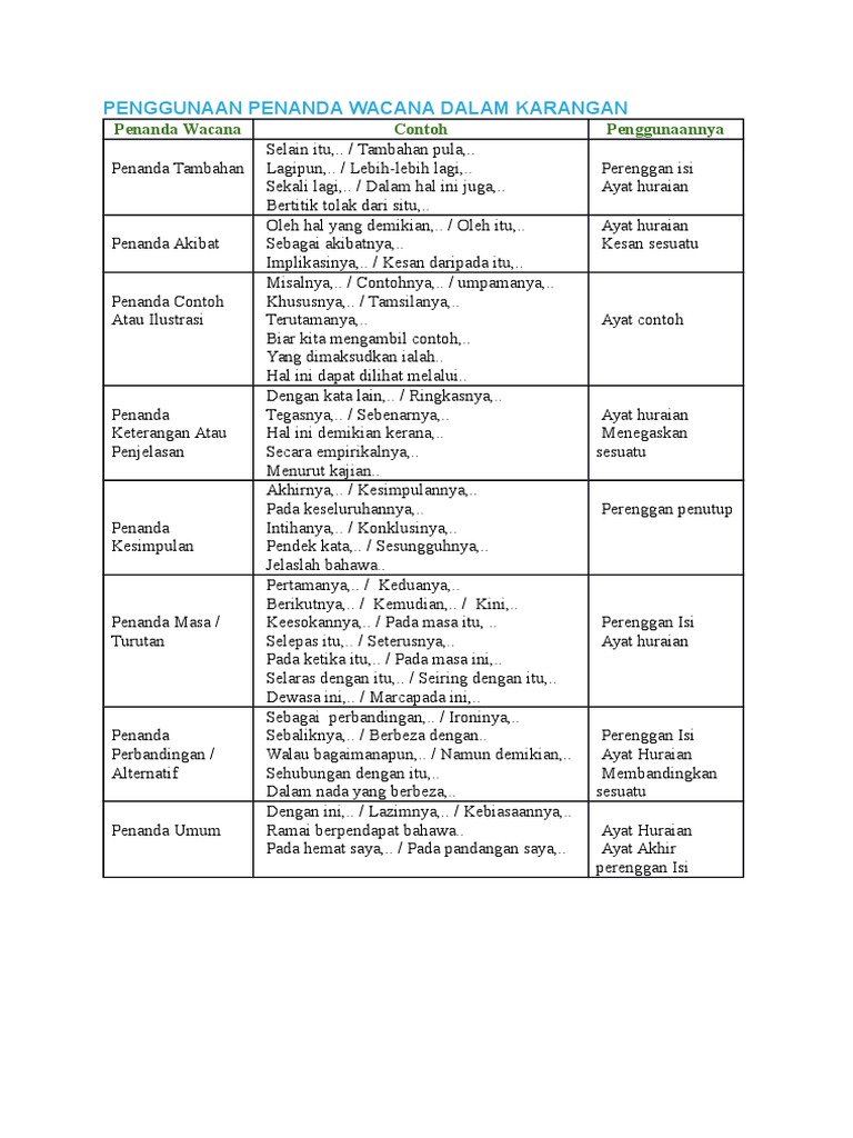 Penggunaan Penanda Wacana Dalam Karangan | PDF