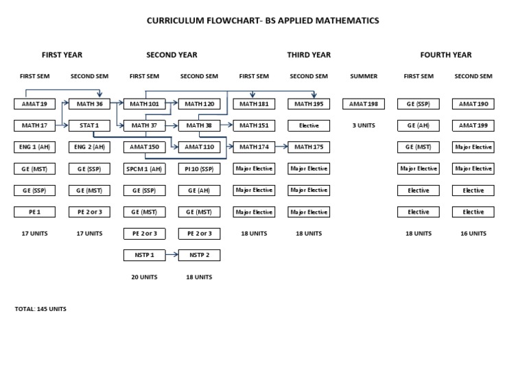 UPLB BS Applied Mathematics Curriculum Flowchart PDF