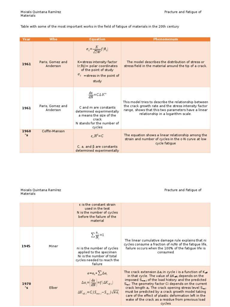 Key Models in Material Fatigue Analysis | PDF