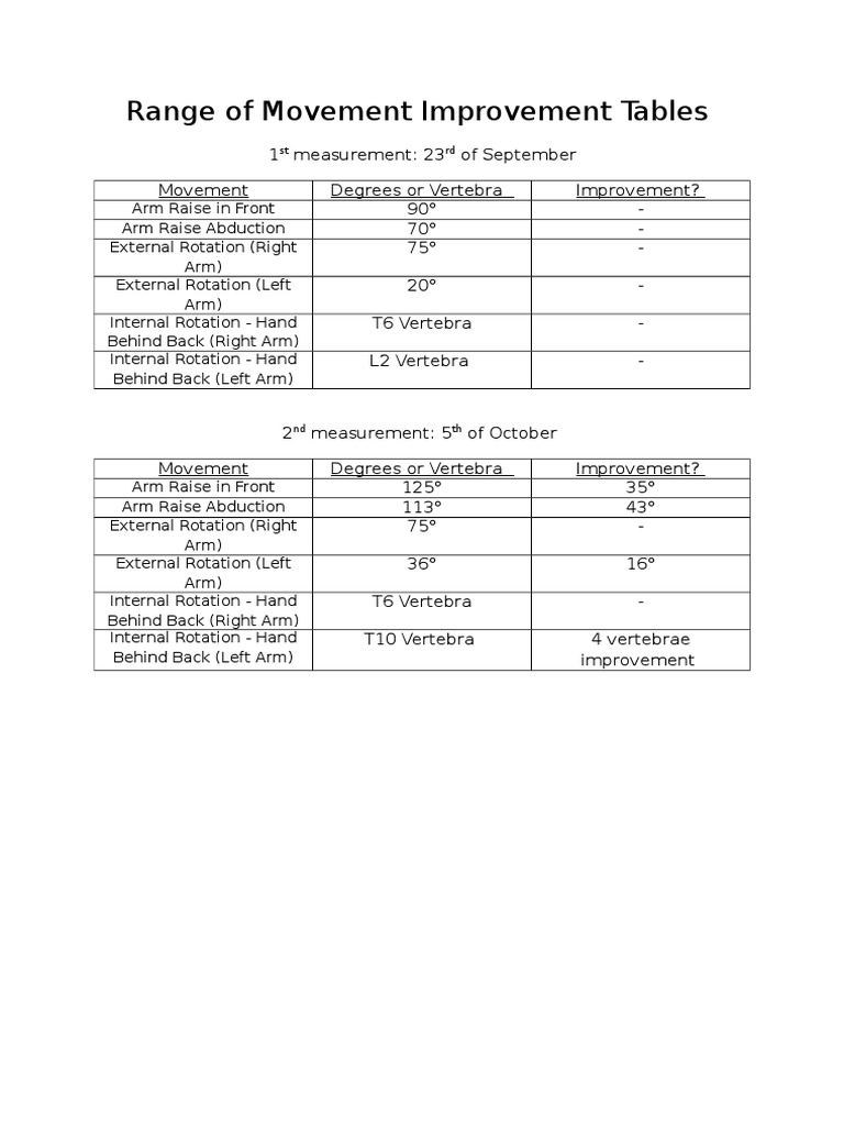 Arm Movement Improvement Data | PDF | Wellness | History