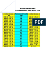 Transmutation Table (Classroom Assessment for the K-12 Basic Educ. Program) (1)