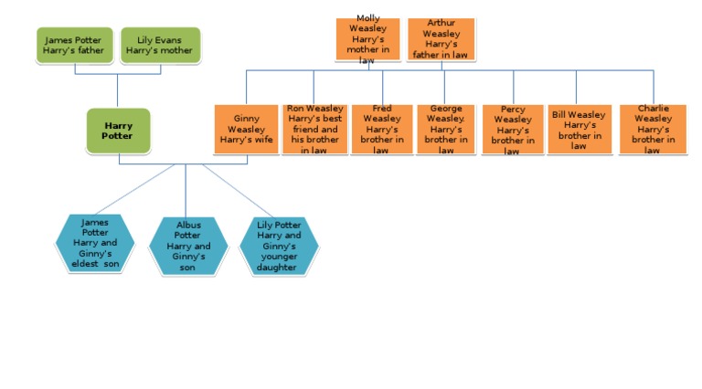 Harry Potter Family Tree | PDF