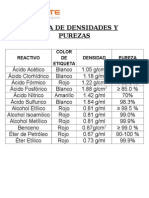 Tabla de Densidades y Purezas