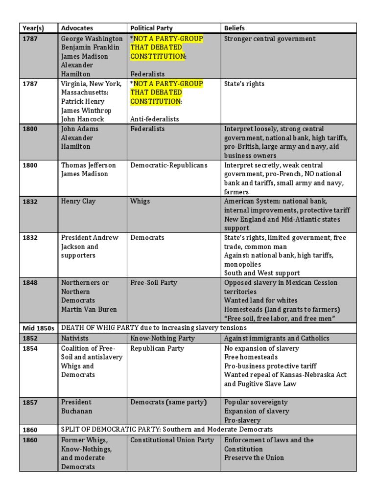 APUSH Charts Federalist Party Whig Party (United States)