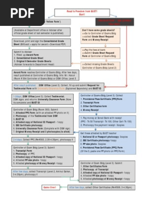 Flow Chart to BUET Certificate