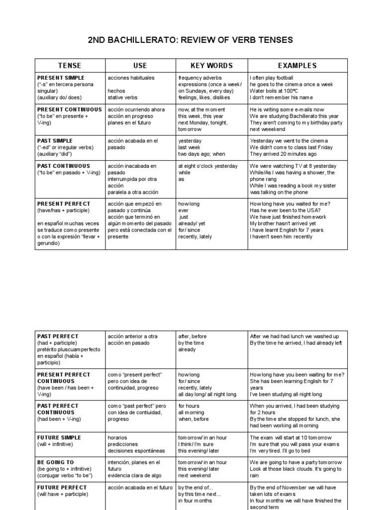 Review of Verb Tenses (2 Bach) - Documentos de Google | PDF | Perfect ...