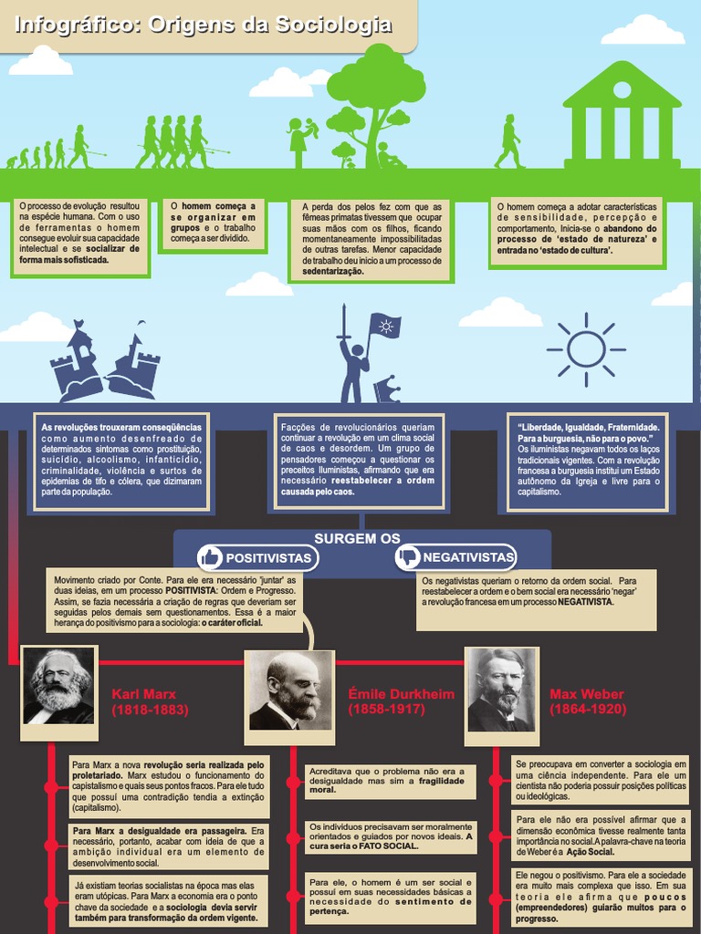 Infográfico Origens Da Sociologia Pdf Sociologia Karl Marx