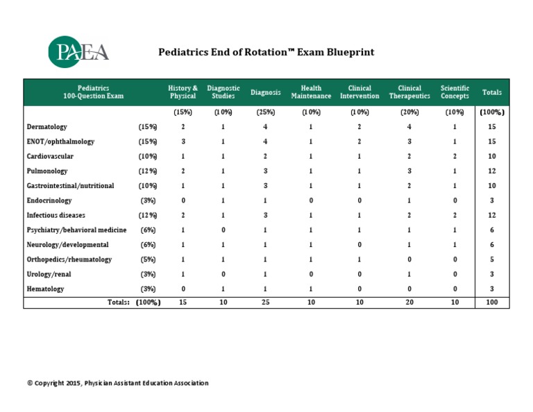 Pediatrics End of Rotation™ Exam Blueprint | PDF | Science & Mathematics