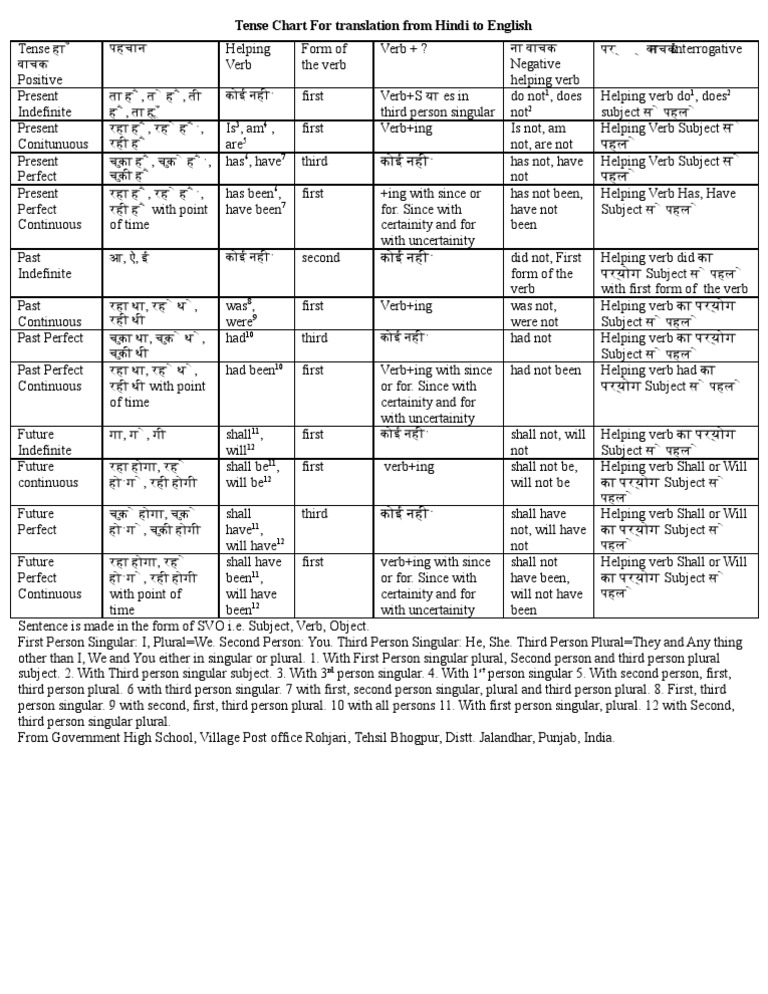 tense-chart-hindi-to-english-pdf-perfect-grammar-subject-grammar