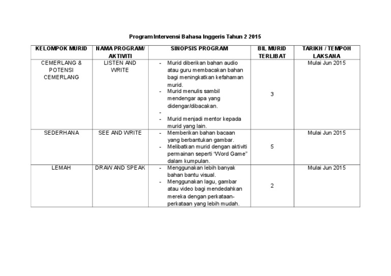 Program Intervensi Bahasa Inggeris Tahun 2 2015 Pdf