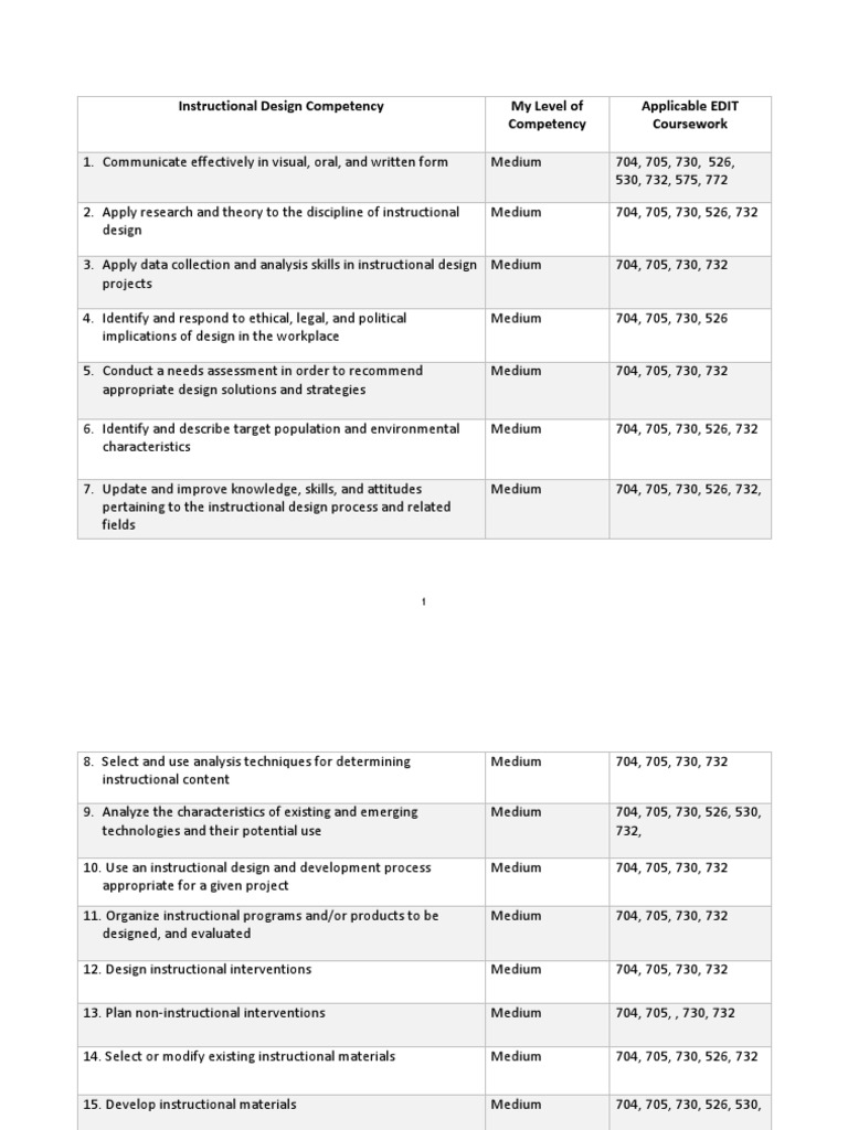 Instructional Design Competency Overview | PDF