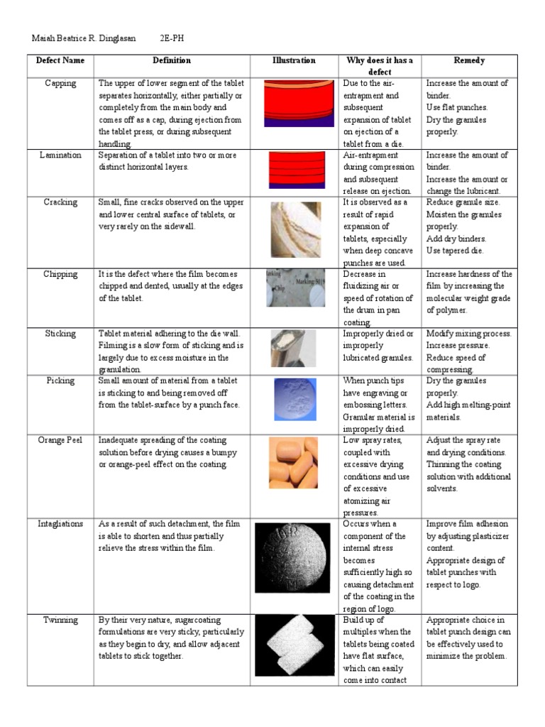 Common Tablet Defects | PDF | Tablet (Pharmacy) | Applied And ...
