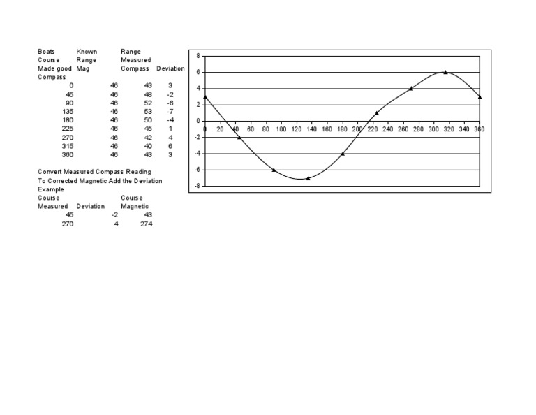 Navigation 1 Compass Deviation Card