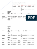 List of Pathogenic Bacteria by Basic Laboratory Characteristics