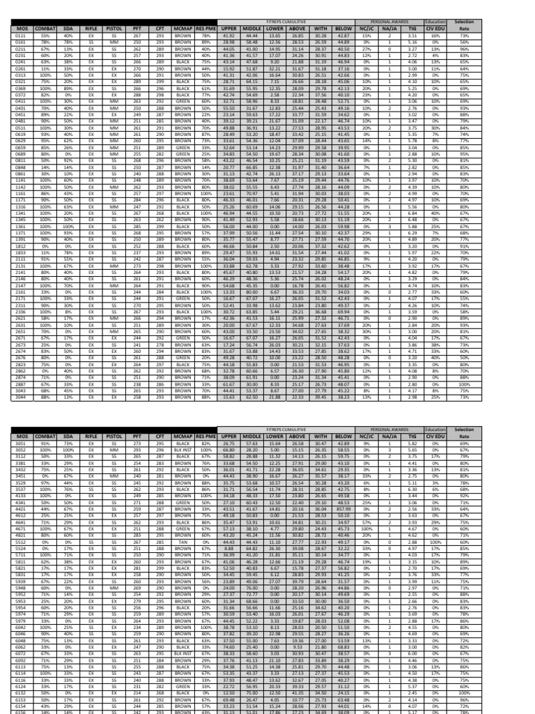 USMC FY15 SSgt Selection Board Comparison Assessment Ranks Military
