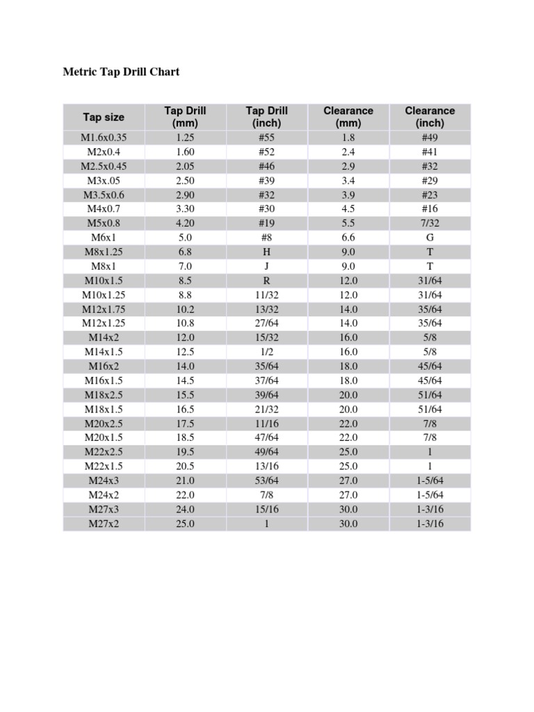 Metric Tap Drill Size Chart | PDF | Home & Garden
