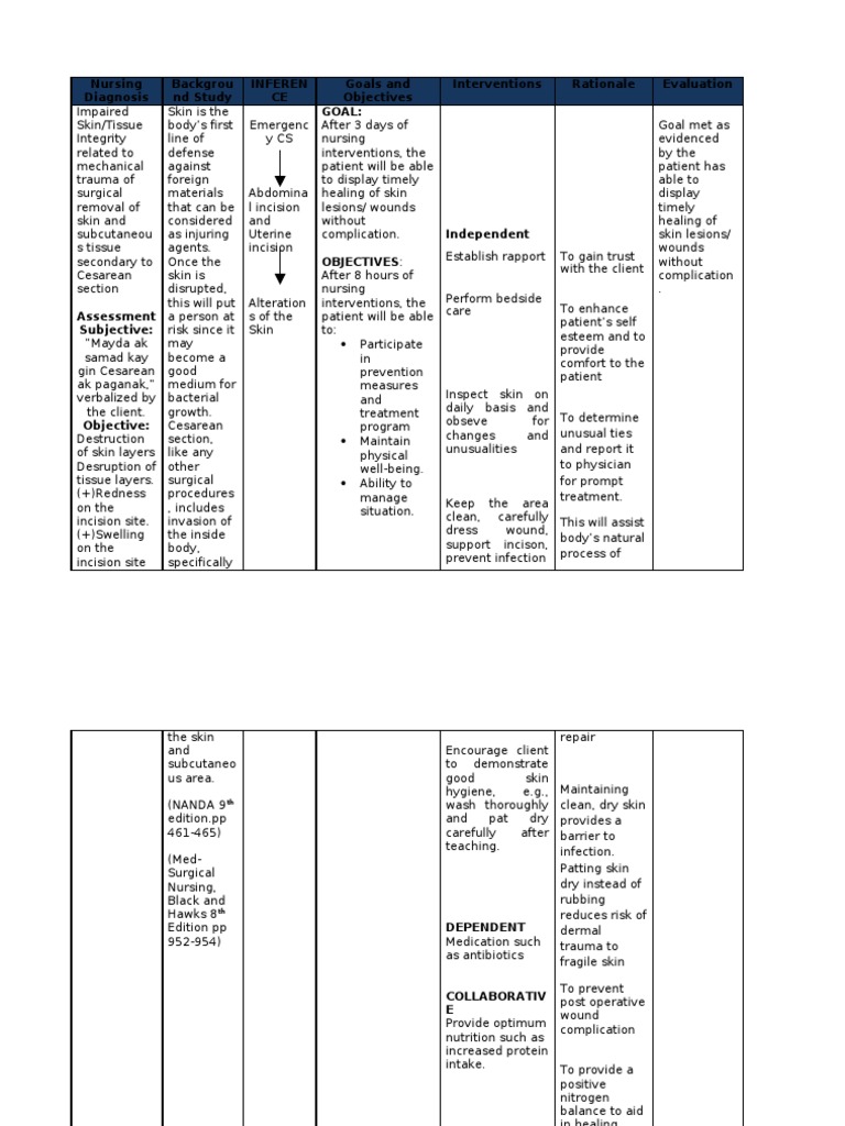 Nursing Care Plan For Cesarean Section Pain Wound